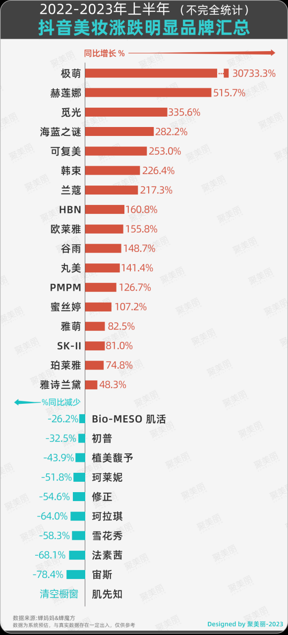 拦腰斩or翻倍涨，这些品牌在抖音大起大落