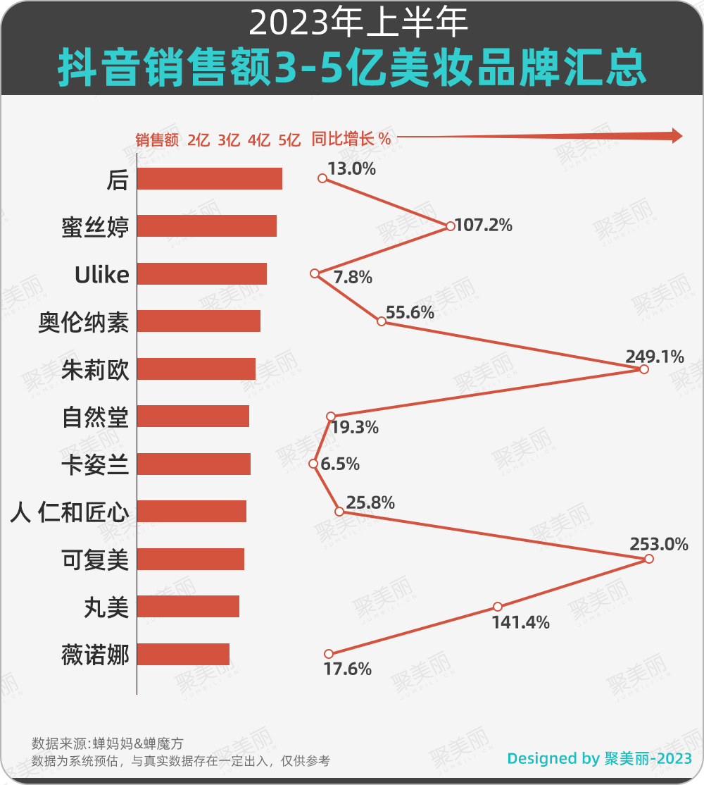 拦腰斩or翻倍涨，这些品牌在抖音大起大落