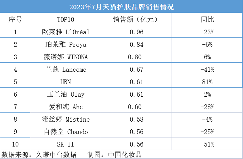 大促结束，7月化妆品进入“冷静期”｜7月美妆指数