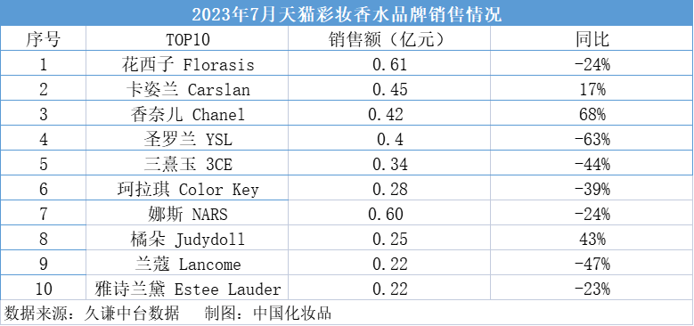 大促结束，7月化妆品进入“冷静期”｜7月美妆指数