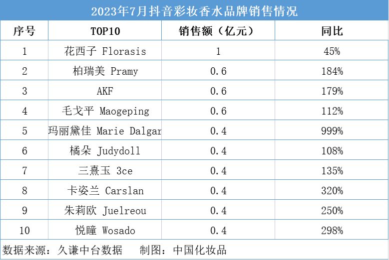 大促结束，7月化妆品进入“冷静期”｜7月美妆指数