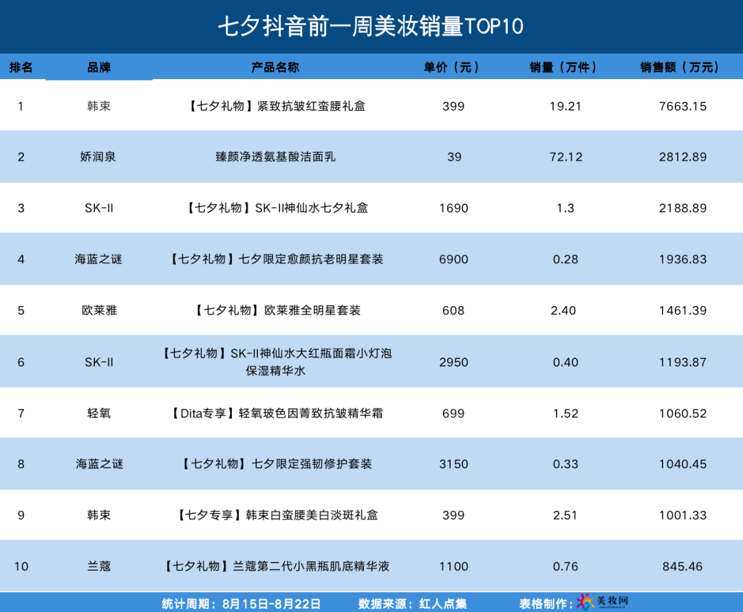 一周卷走7000万，七夕哪些美妆品牌淘到金了？