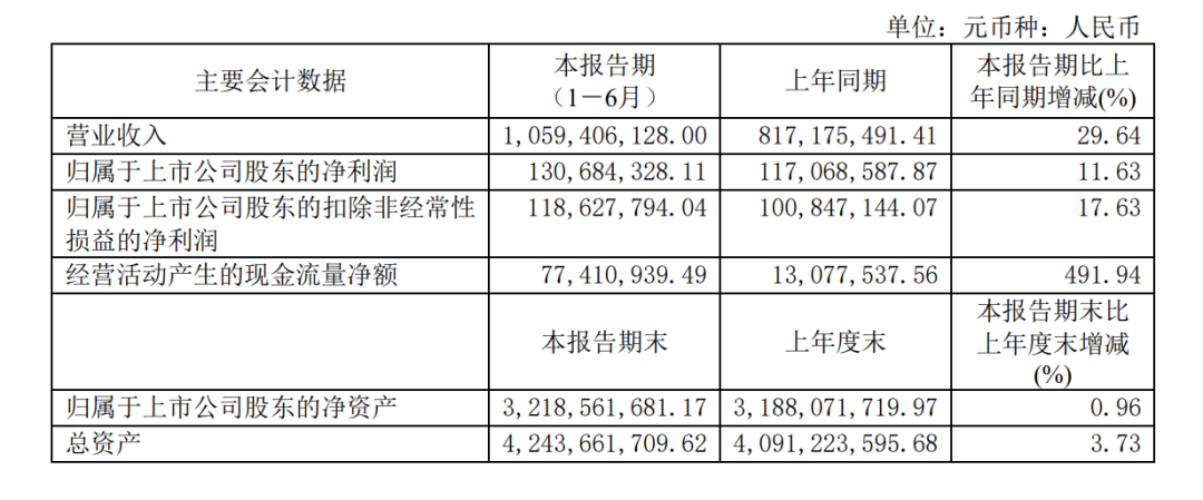 营收净利双增，丸美上半年营收10.59亿元