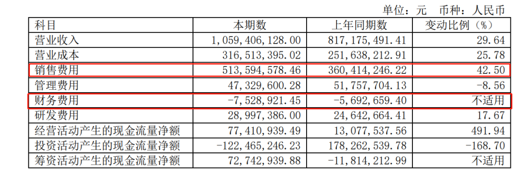 营收净利双增，丸美上半年营收10.59亿元