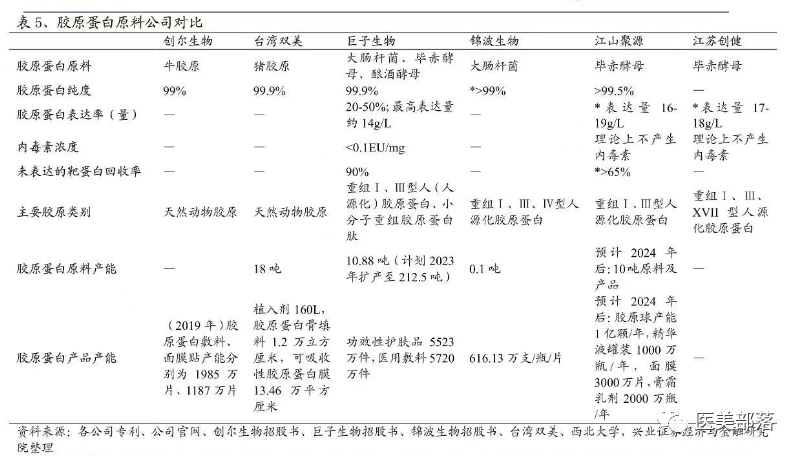 医美 | 崇山生物：旗下第2款III类"胶原贴敷料"正式获批上市