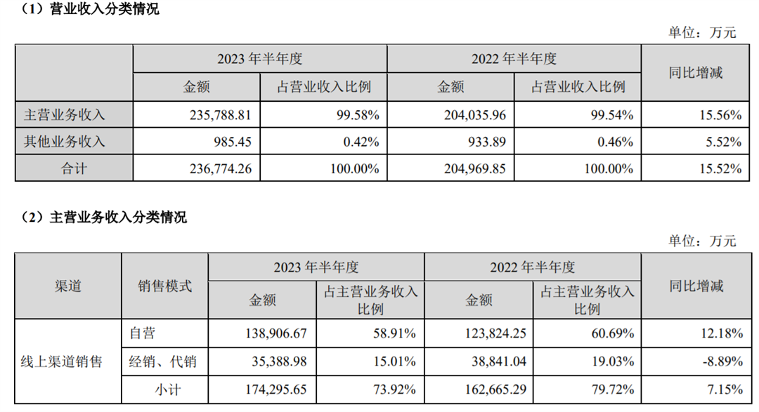 阿里、京东系下滑，上半年贝泰妮卖了23.68亿