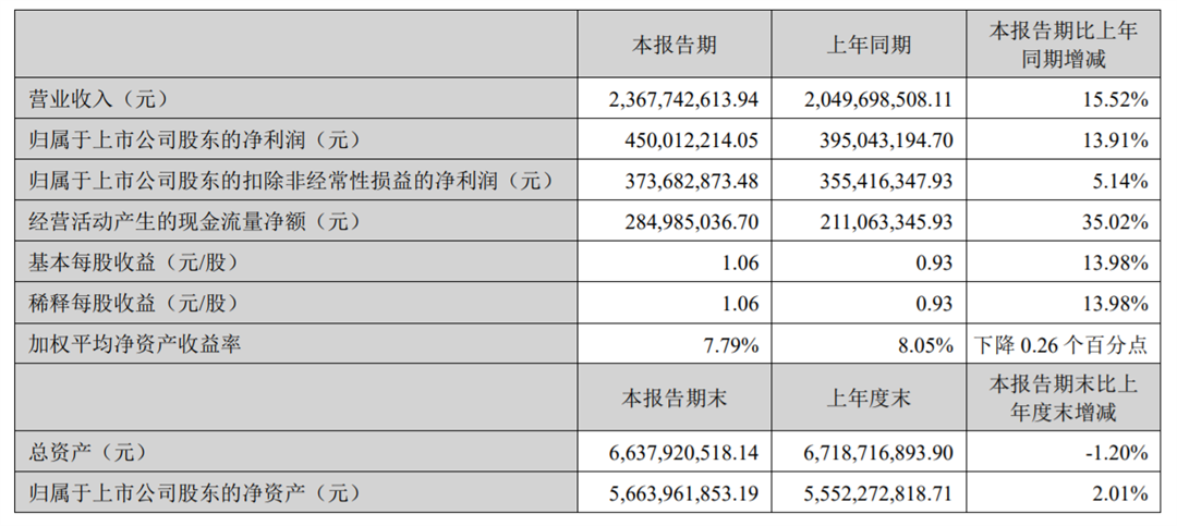 阿里、京东系下滑，上半年贝泰妮卖了23.68亿