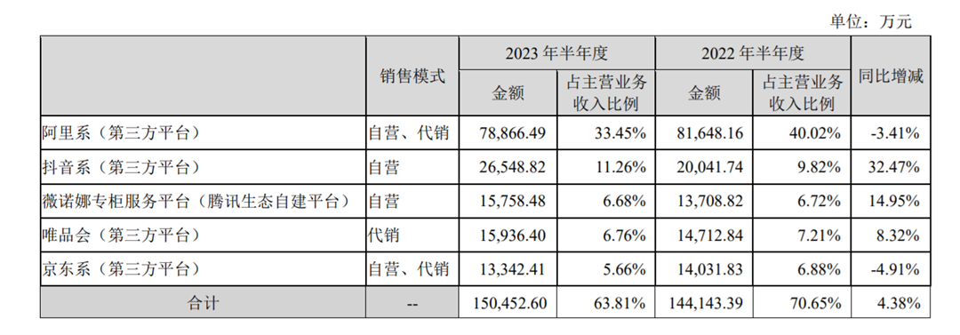 阿里、京东系下滑，上半年贝泰妮卖了23.68亿