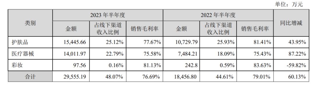 阿里、京东系下滑，上半年贝泰妮卖了23.68亿