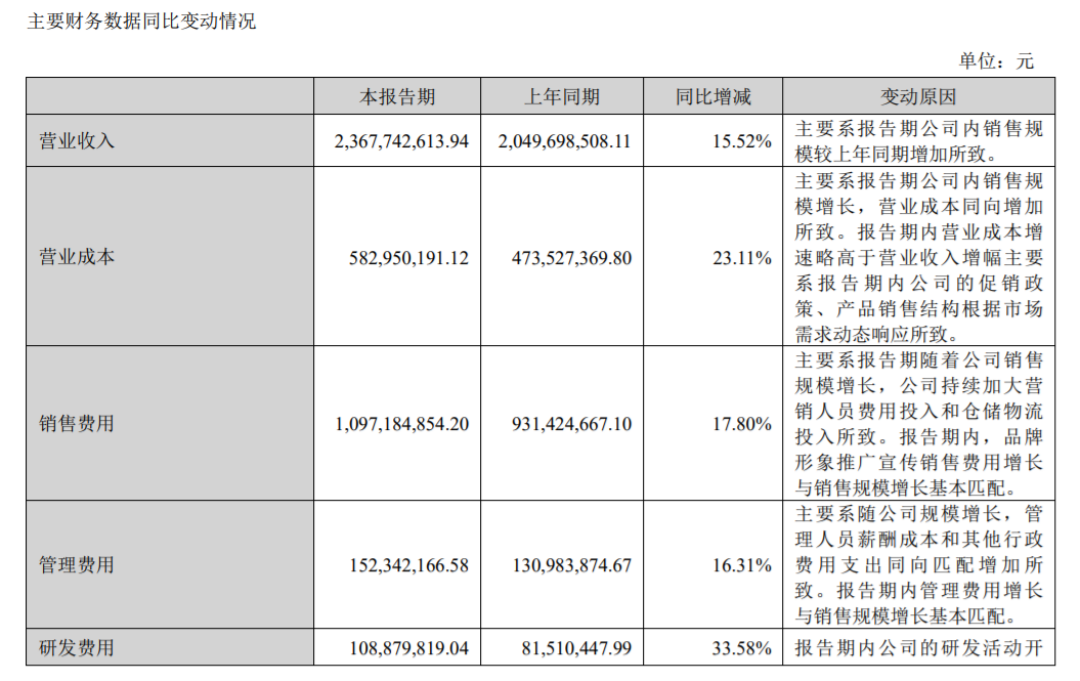 阿里、京东系下滑，上半年贝泰妮卖了23.68亿