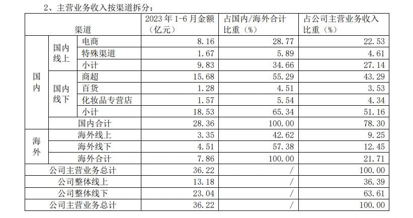 净利大增九成，上海家化上半年营收36.29亿元