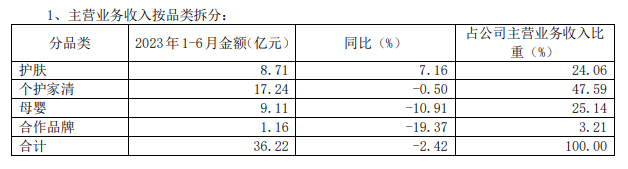 上半年卖了36.29亿！高毛利、高端化护肤品成上海家化“救星”