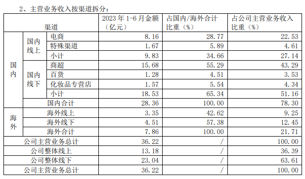 上半年卖了36.29亿！高毛利、高端化护肤品成上海家化“救星”