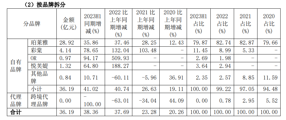 子品牌涨幅翻倍！珀莱雅第二梯队成了