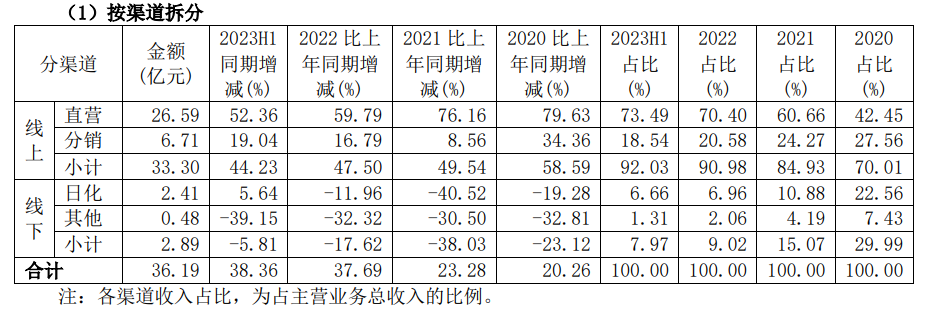 子品牌涨幅翻倍！珀莱雅第二梯队成了