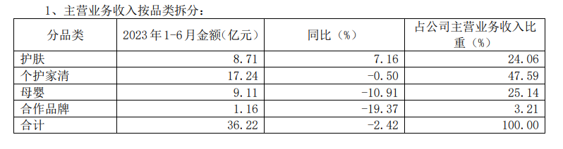 护肤板块增长逆袭，上海家化上半年利润翻盘！