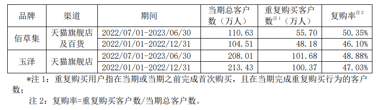 护肤板块增长逆袭，上海家化上半年利润翻盘！