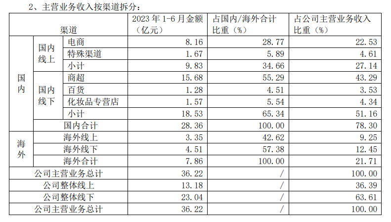 护肤板块增长逆袭，上海家化上半年利润翻盘！