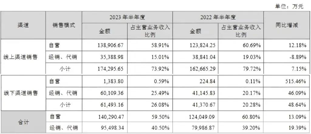 半年新开35家直营店，薇诺娜母公司线下渠道扩容加速