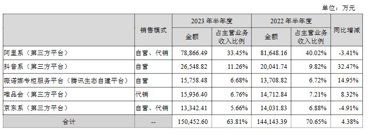 半年新开35家直营店，薇诺娜母公司线下渠道扩容加速