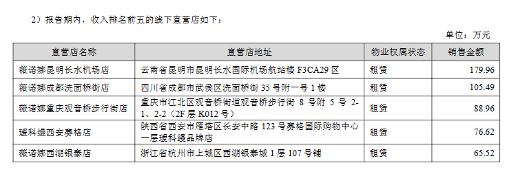 半年新开35家直营店，薇诺娜母公司线下渠道扩容加速