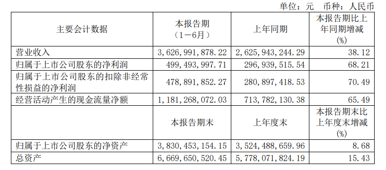 珀莱雅，上半年大卖！