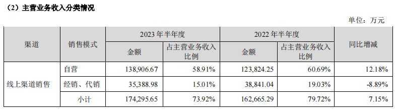 +15.52%！贝泰妮半年营收23.68亿