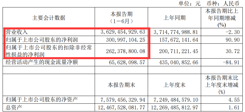 净利润增九成，上海家化做对了什么？