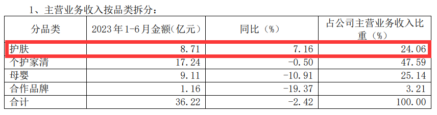 净利润增九成，上海家化做对了什么？