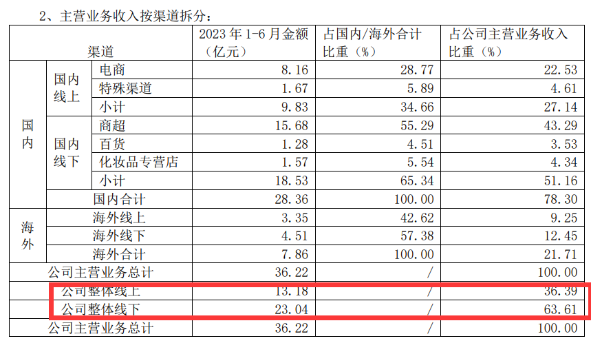 净利润增九成，上海家化做对了什么？