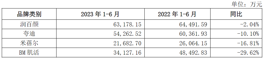 华熙生物上半年营收首破30亿元