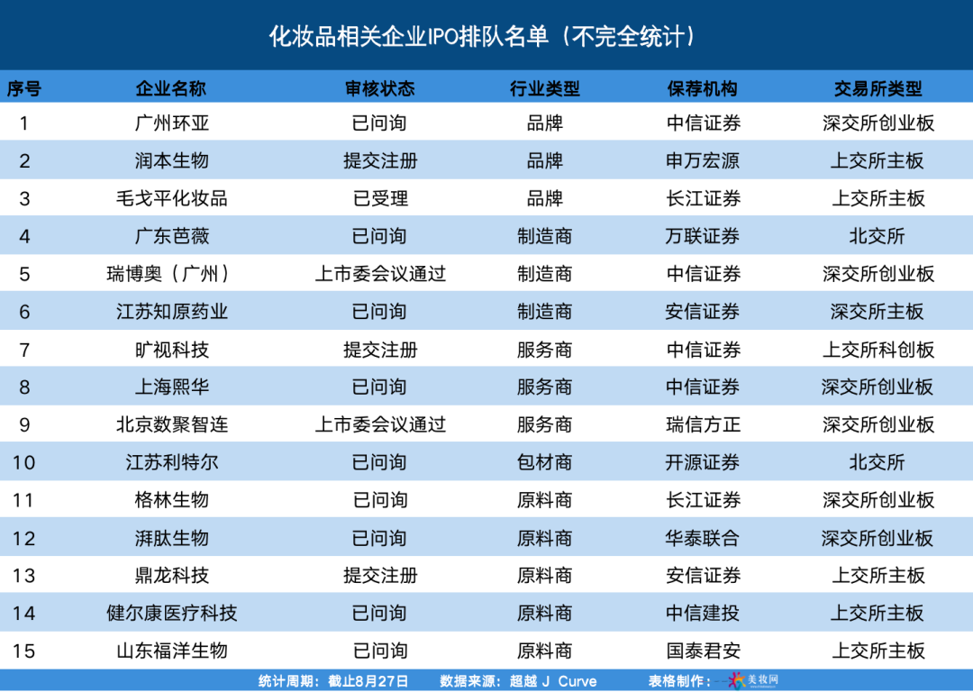 这类美妆企业或再无法上市！