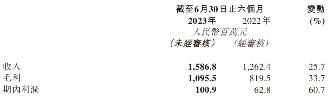 韩束业绩大涨！单品牌半年收入超10亿