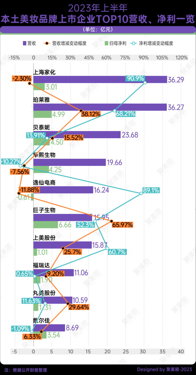 中国化妆品品牌企业十强诞生！敷尔佳上位，贝泰妮巨子排名上升