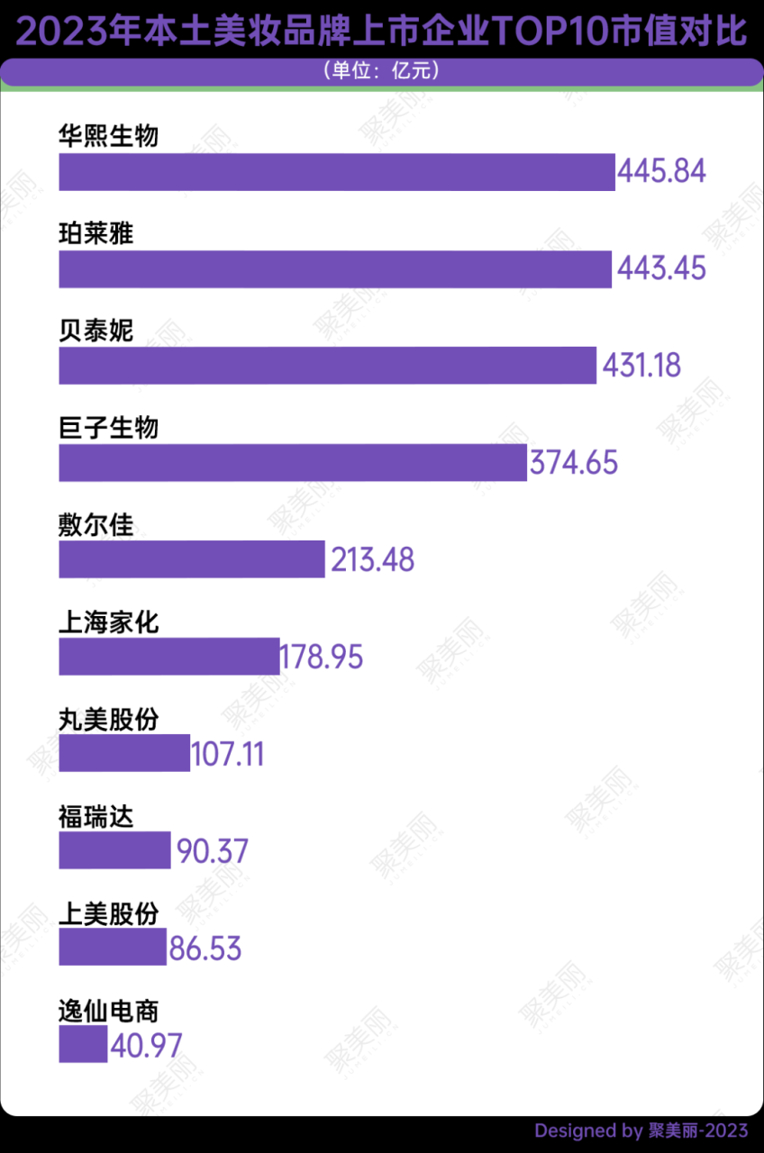 中国化妆品品牌企业十强诞生！敷尔佳上位，贝泰妮巨子排名上升