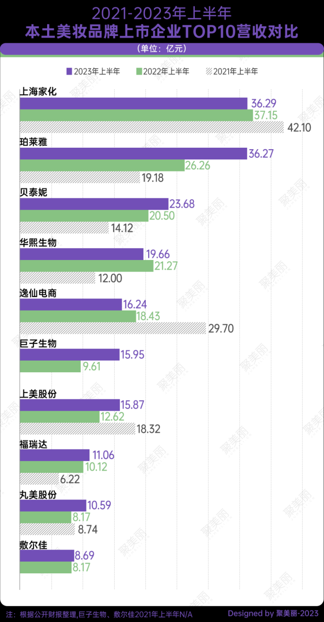 中国化妆品品牌企业十强诞生！敷尔佳上位，贝泰妮巨子排名上升