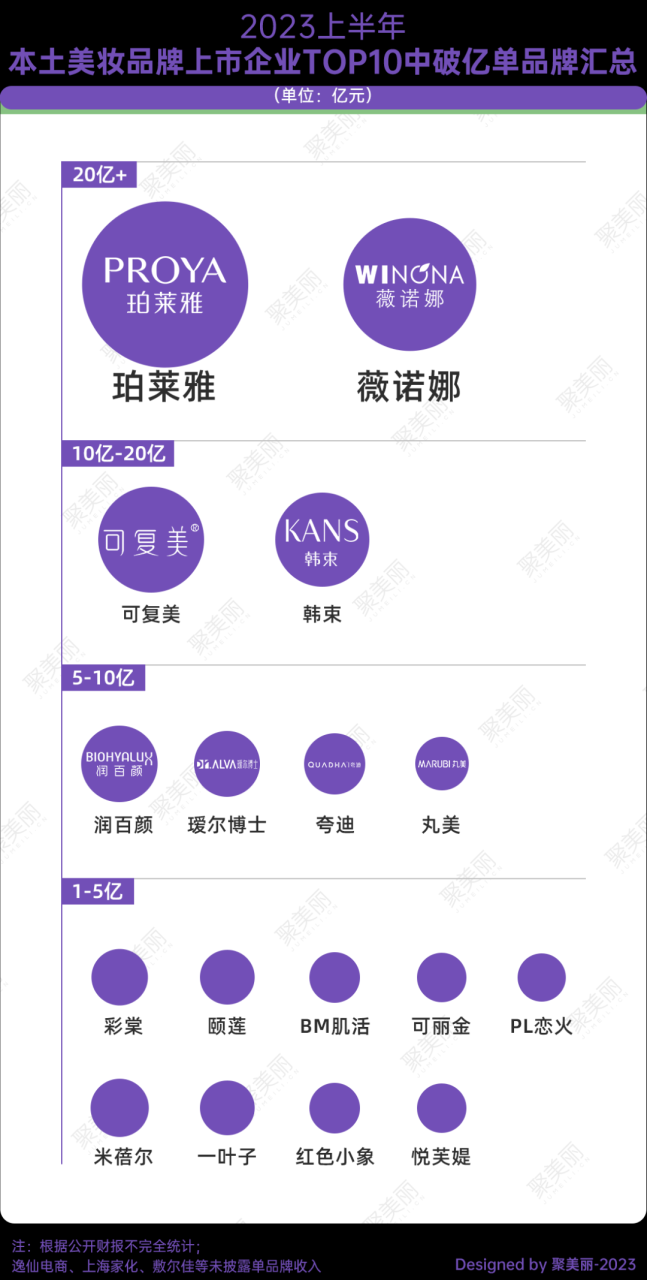 中国化妆品品牌企业十强诞生！敷尔佳上位，贝泰妮巨子排名上升