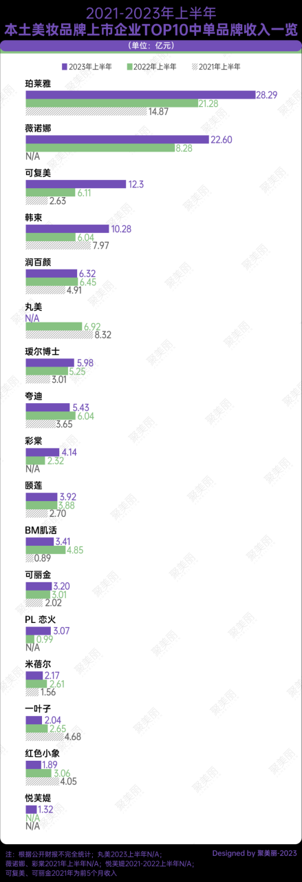 中国化妆品品牌企业十强诞生！敷尔佳上位，贝泰妮巨子排名上升