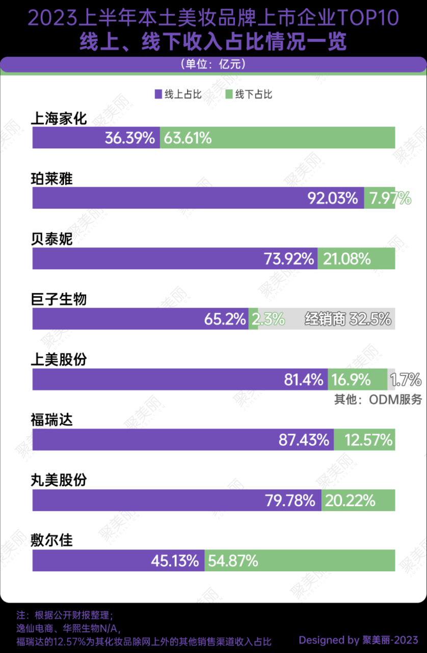 中国化妆品品牌企业十强诞生！敷尔佳上位，贝泰妮巨子排名上升