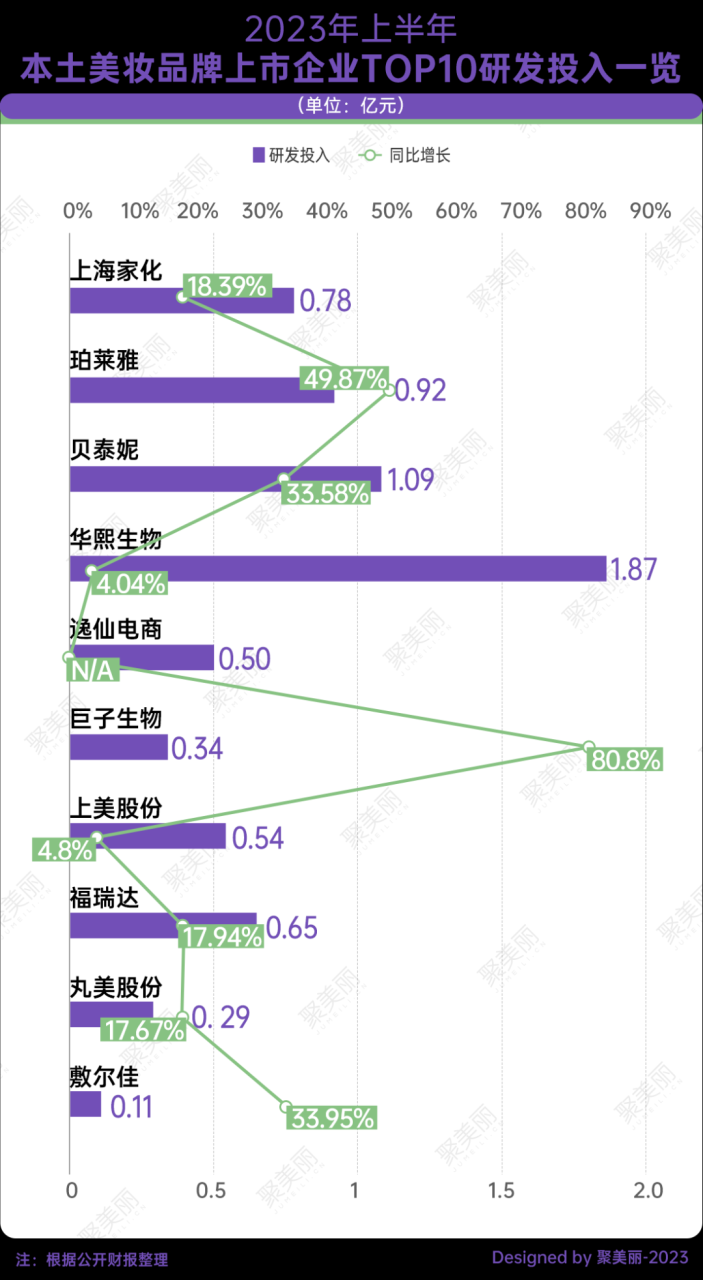 中国化妆品品牌企业十强诞生！敷尔佳上位，贝泰妮巨子排名上升