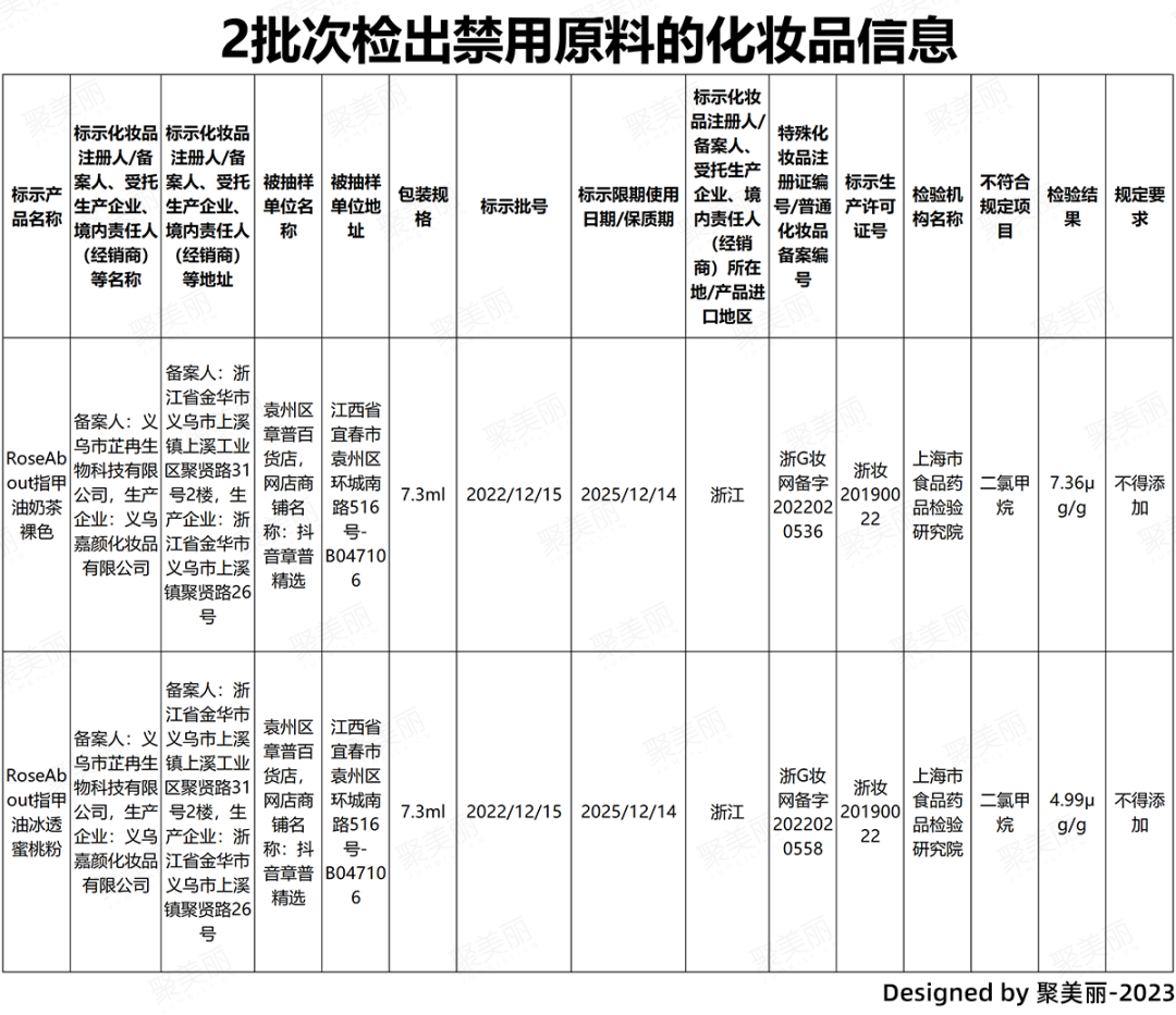 约532万！又一家化妆品企业因生产违法行为被重罚