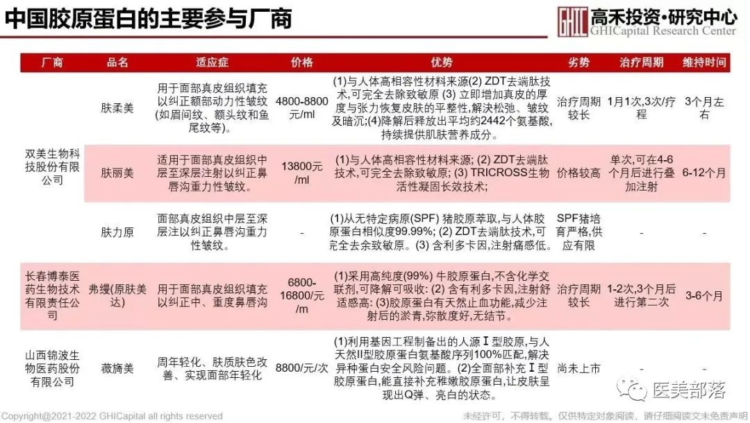 医美 | 珂瑞康：旗下第2款"活性胶原植入剂"临床试验入组完成