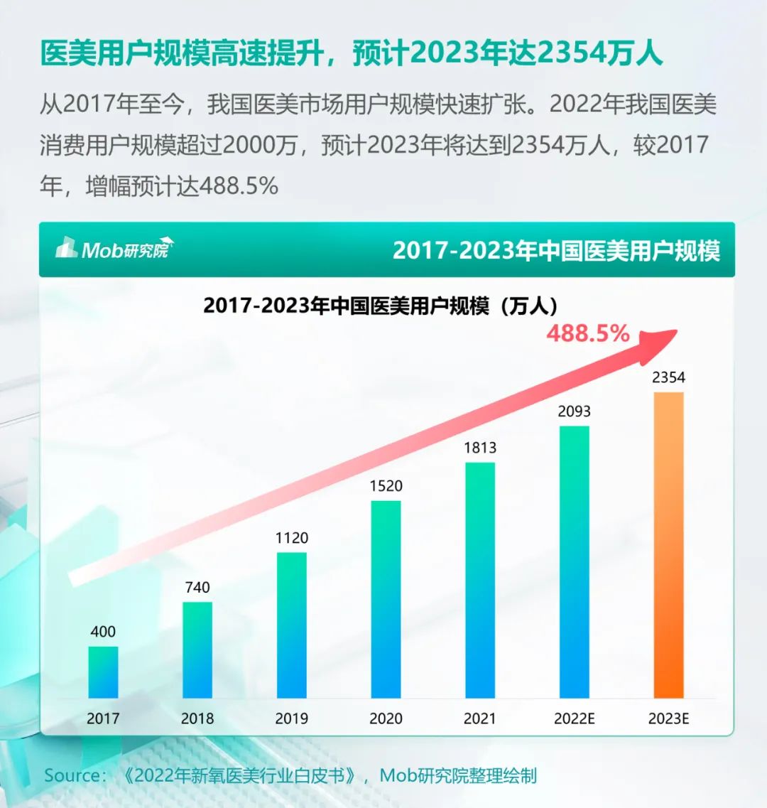 2023年医美人群洞察报告