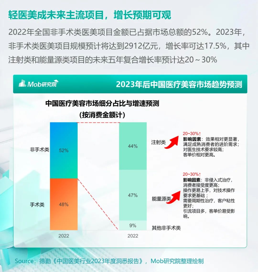 2023年医美人群洞察报告