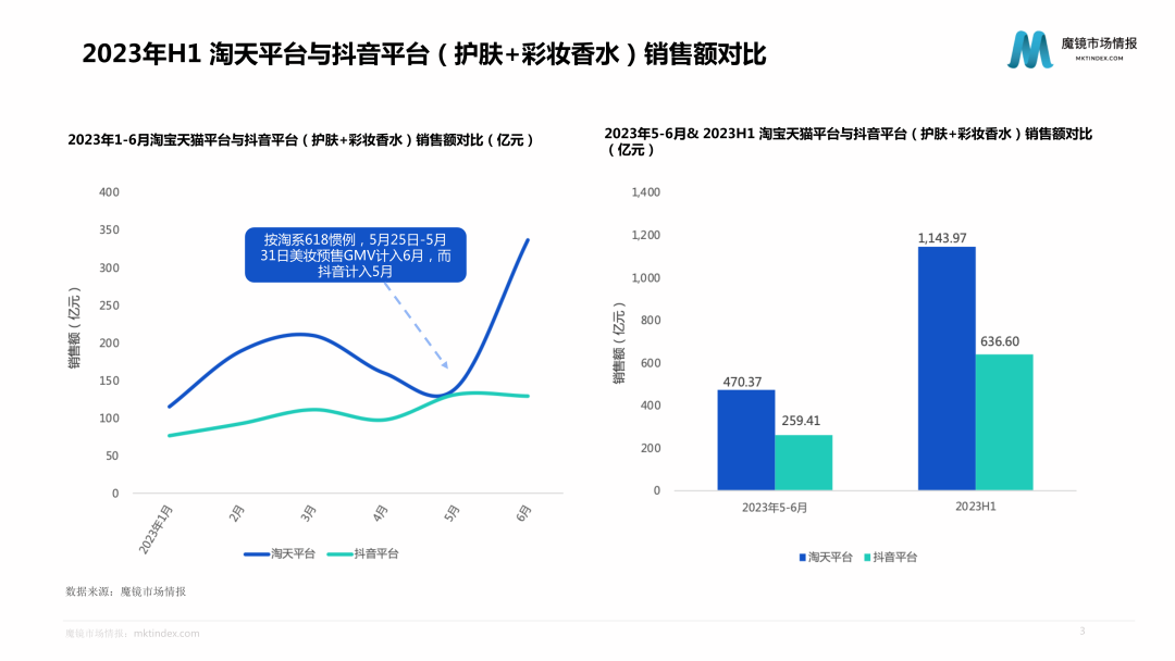 2023H1美妆市场销售数据出炉：淘系屹立不倒，抖音仍有差距