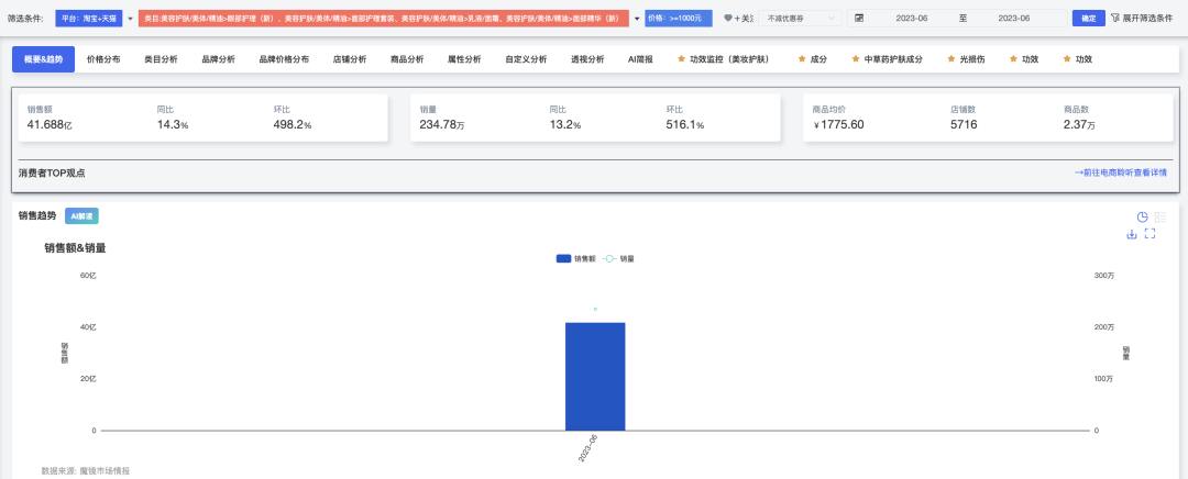 2023H1美妆市场销售数据出炉：淘系屹立不倒，抖音仍有差距