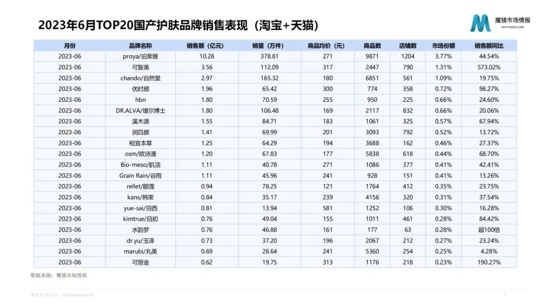 2023H1美妆市场销售数据出炉：淘系屹立不倒，抖音仍有差距