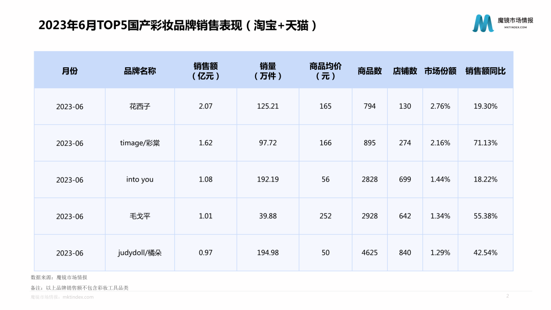 2023H1美妆市场销售数据出炉：淘系屹立不倒，抖音仍有差距