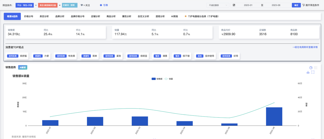 2023H1美妆市场销售数据出炉：淘系屹立不倒，抖音仍有差距