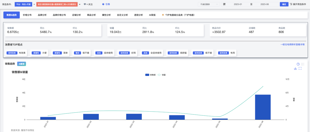 2023H1美妆市场销售数据出炉：淘系屹立不倒，抖音仍有差距